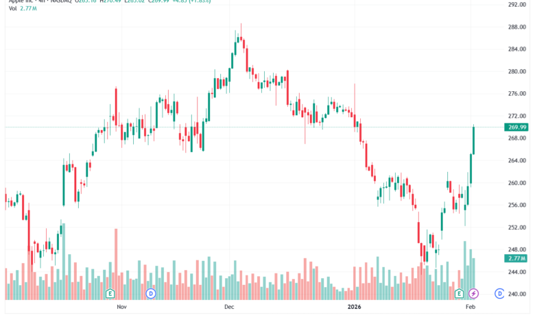 تحليل سهم ابل الفني APPLE-3-02-2026