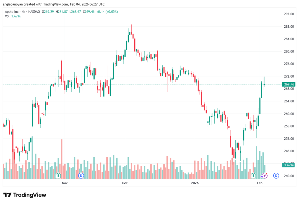 تحليل سهم ابل الفني APPLE-4-02-2026