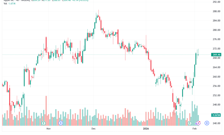 تحليل سهم ابل الفني APPLE-4-02-2026