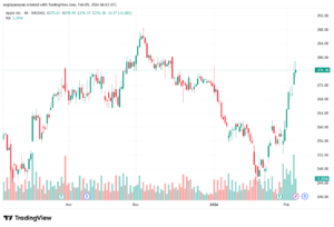 تحليل سهم ابل الفني APPLE-5-02-2026