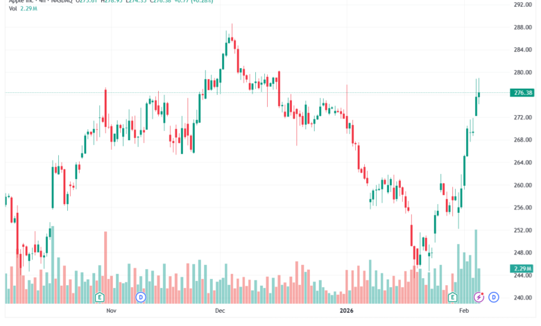 تحليل سهم ابل الفني APPLE-5-02-2026