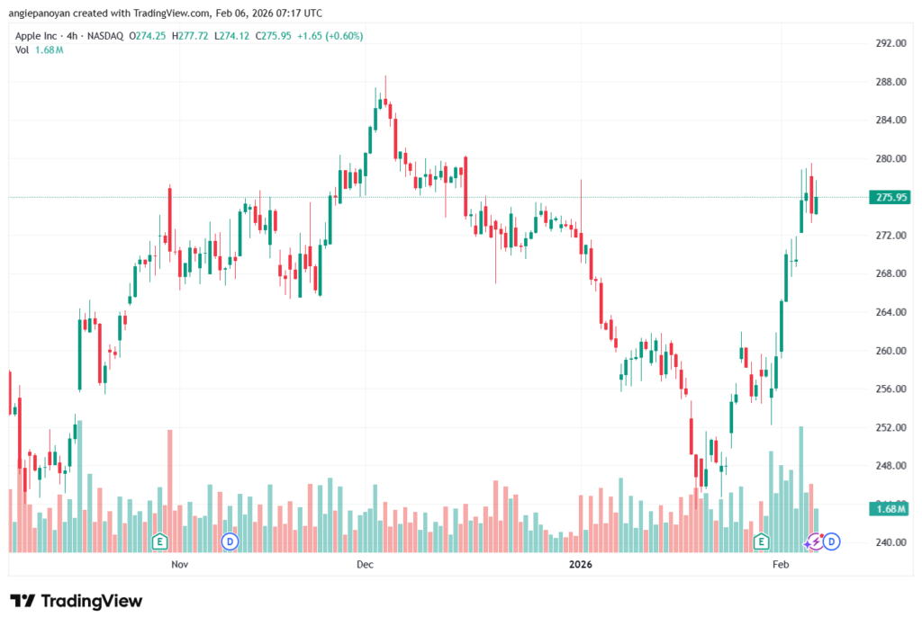 تحليل سهم ابل الفني APPLE-6-02-2026