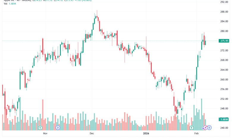 تحليل سهم ابل الفني APPLE-6-02-2026
