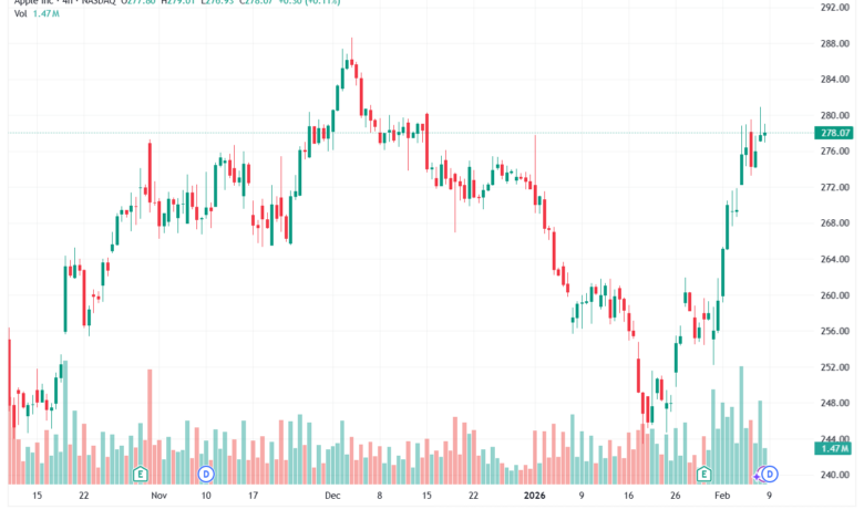تحليل سهم ابل الفني APPLE-9-02-2026