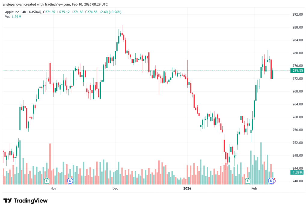 تحليل سهم ابل الفني APPLE-10-02-2026