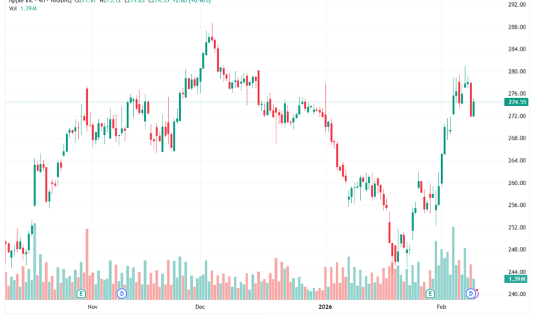 تحليل سهم ابل الفني APPLE-10-02-2026