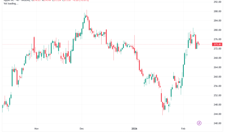 تحليل سهم ابل الفني APPLE-11-02-2026