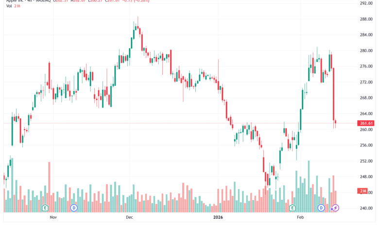 تحليل سهم ابل الفني APPLE-13-02-2026