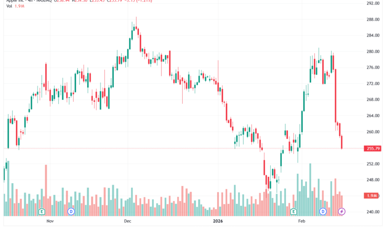 تحليل سهم ابل الفني APPLE-16-02-2026