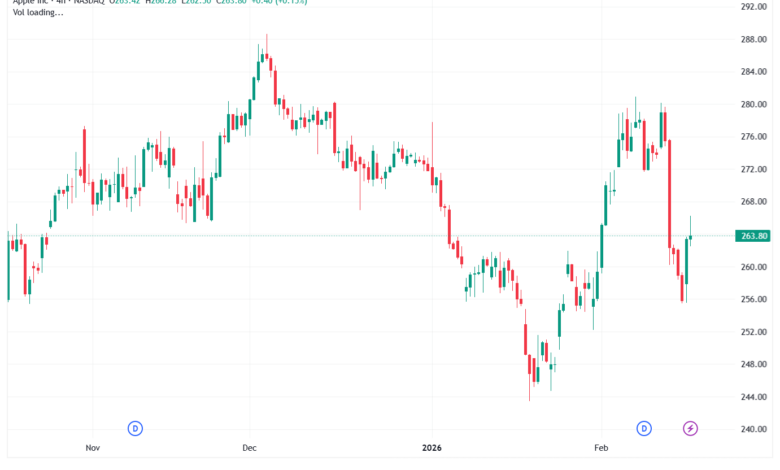 تحليل سهم ابل الفني APPLE-18-02-2026