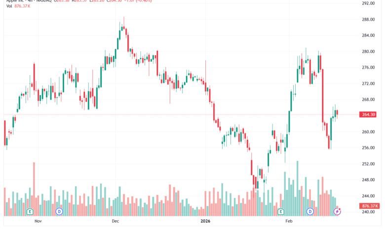تحليل سهم ابل الفني APPLE-19-02-2026