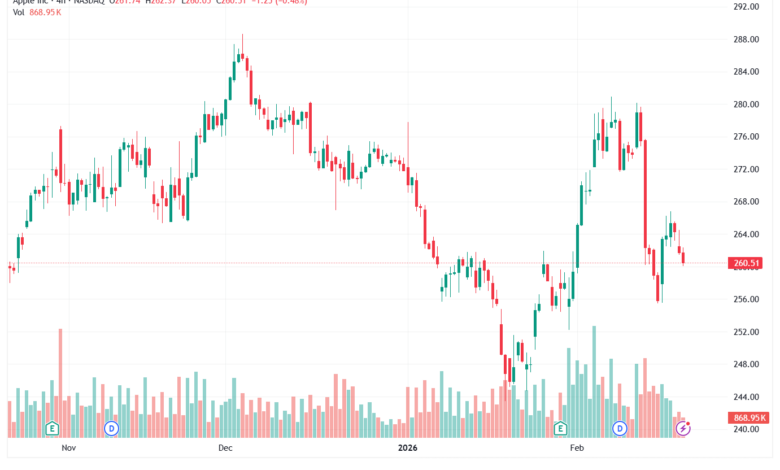 تحليل سهم ابل الفني APPLE-20-02-2026