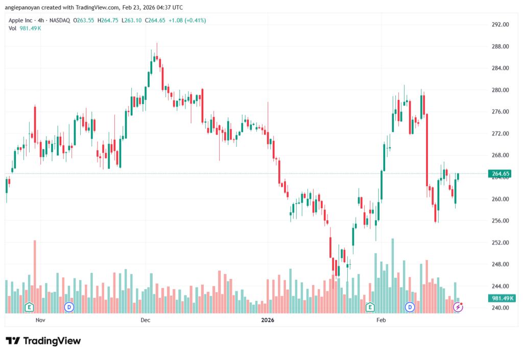 تحليل سهم ابل الفني APPLE-23-02-2026