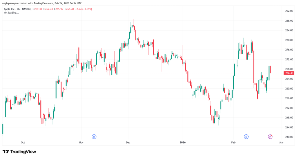 تحليل سهم ابل الفني APPLE-24-02-2026