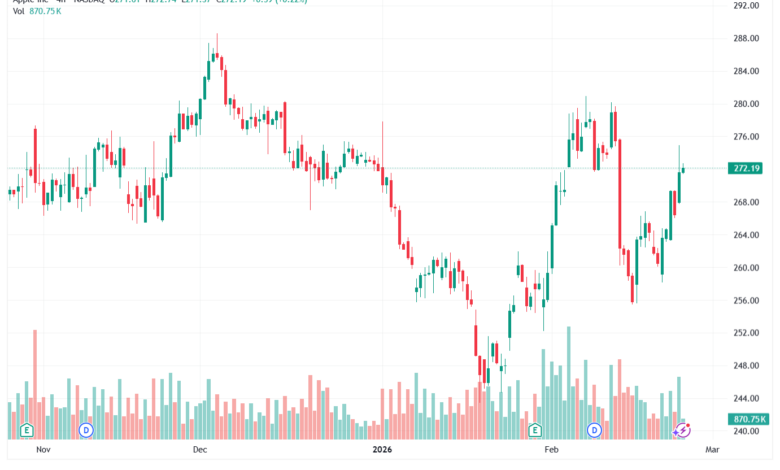 تحليل سهم ابل الفني APPLE-25-02-2026