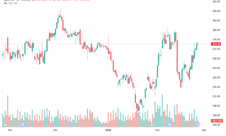 تحليل سهم ابل الفني APPLE-26-02-2026