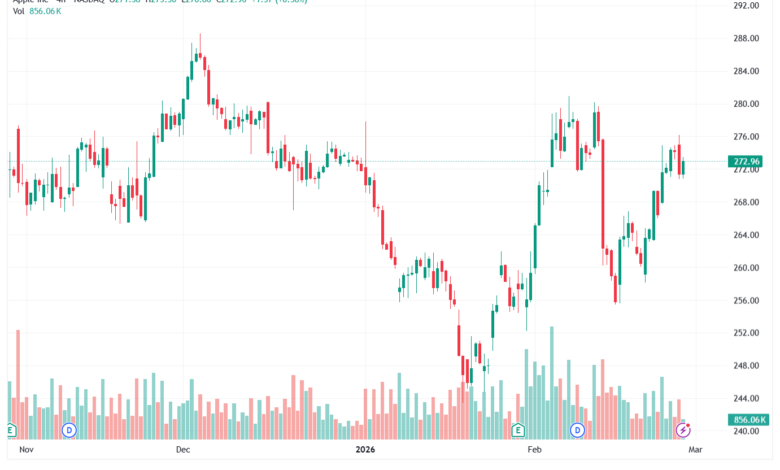 تحليل سهم ابل الفني APPLE-27-02-2026