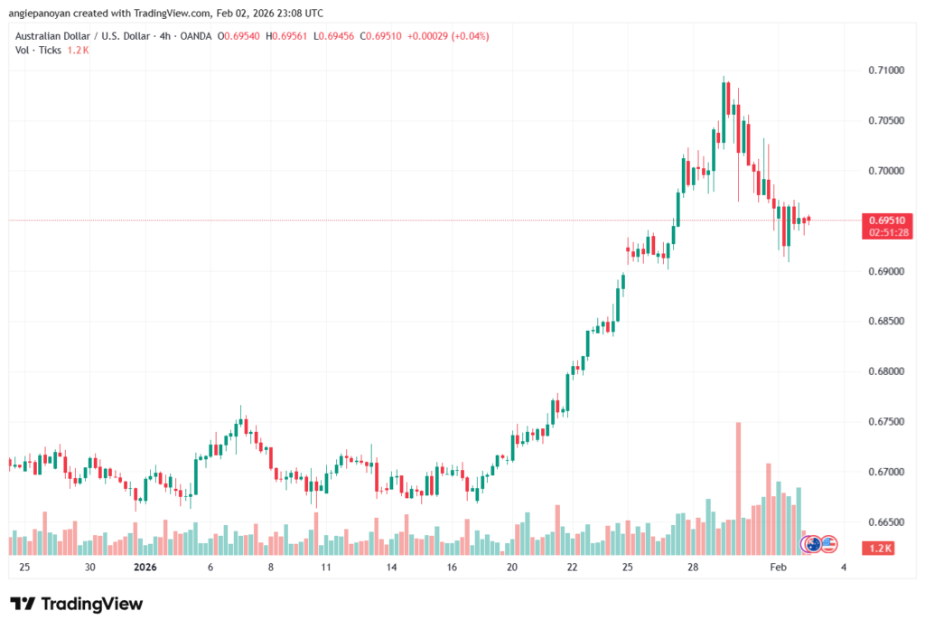 تحليل-AUDUSD-3-02-2026