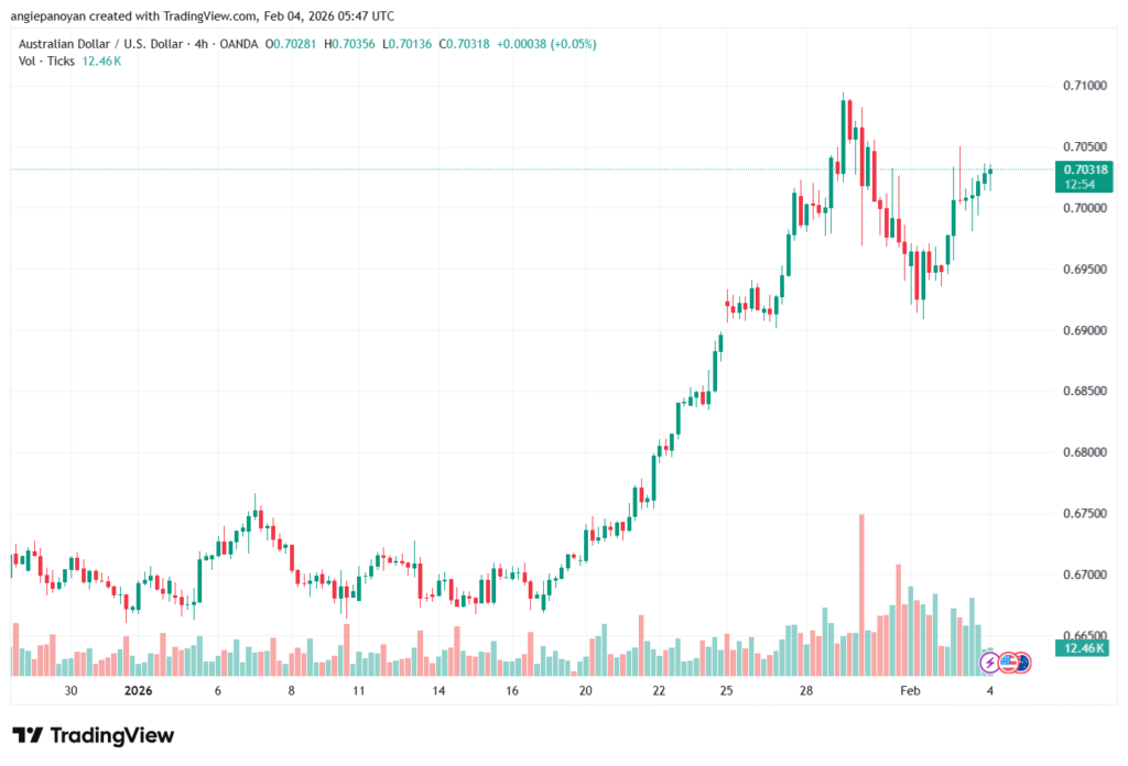 تحليل-AUDUSD-4-02-2026