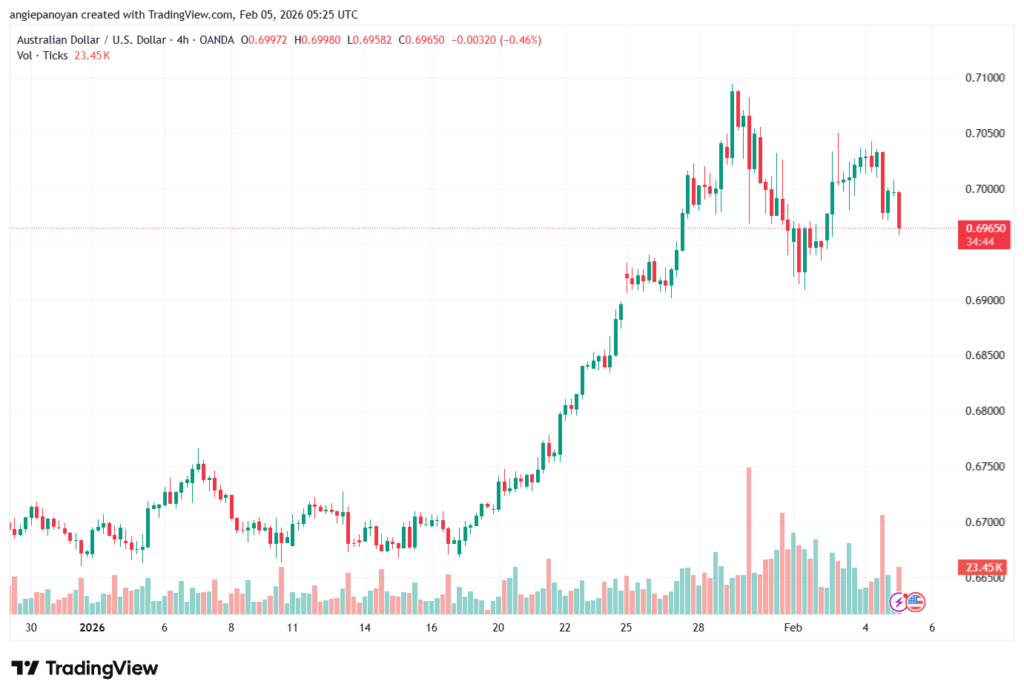 تحليل-AUDUSD-5-02-2026