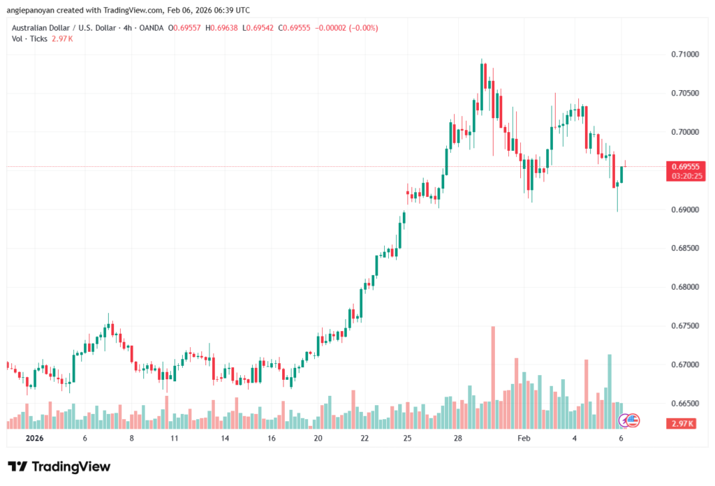 تحليل-AUDUSD-6-02-2026