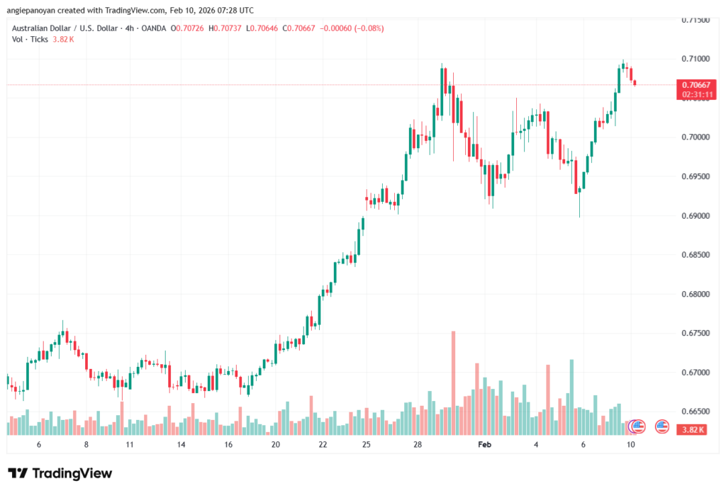 تحليل-AUDUSD-10-02-2026