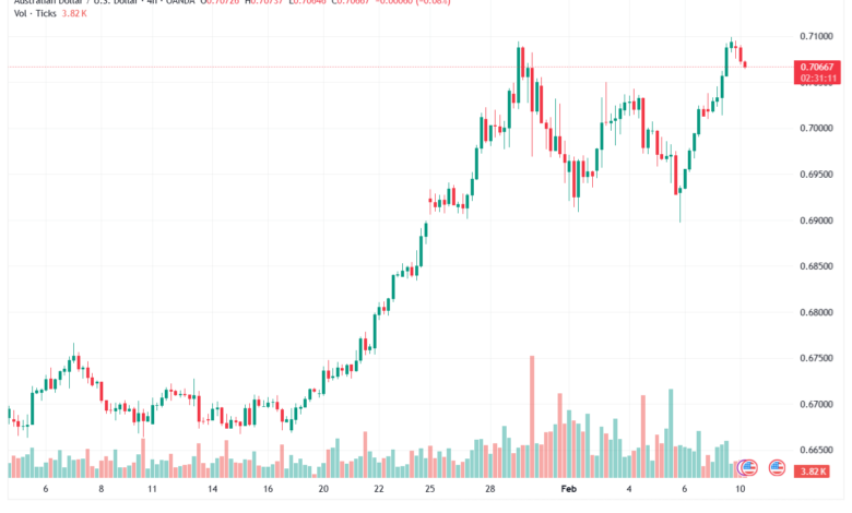 تحليل-AUDUSD-10-02-2026