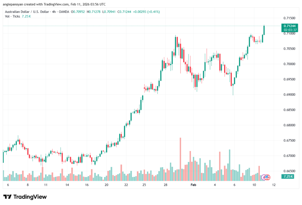 تحليل-AUDUSD-11-02-2026