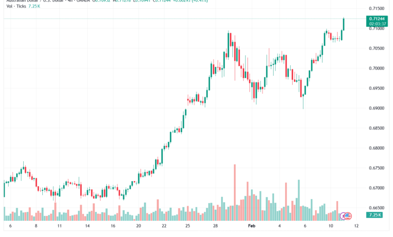 تحليل-AUDUSD-11-02-2026