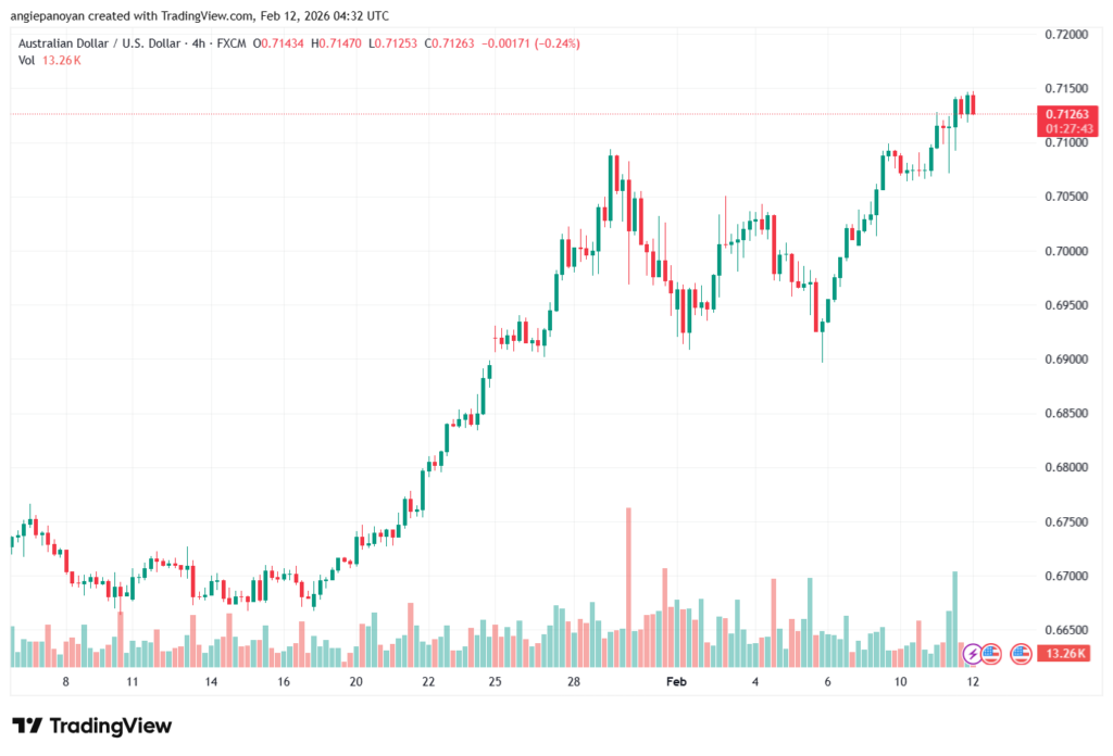 تحليل-AUDUSD-12-02-2026