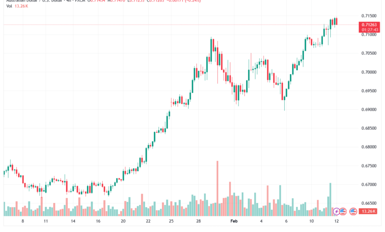 تحليل-AUDUSD-12-02-2026