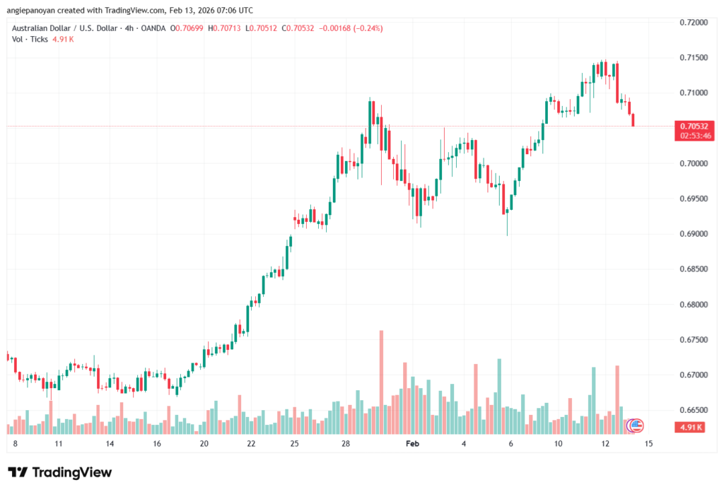 تحليل-AUDUSD-13-02-2026