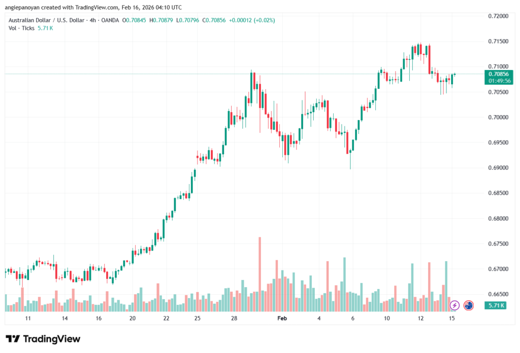 تحليل-AUDUSD-16-02-2026