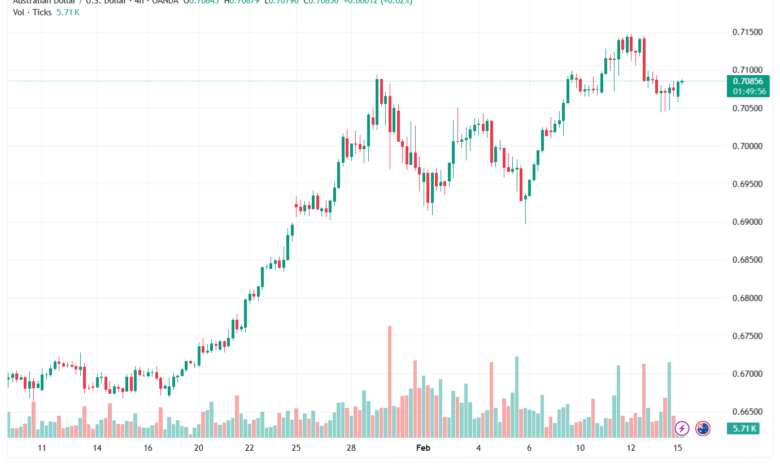 تحليل-AUDUSD-16-02-2026