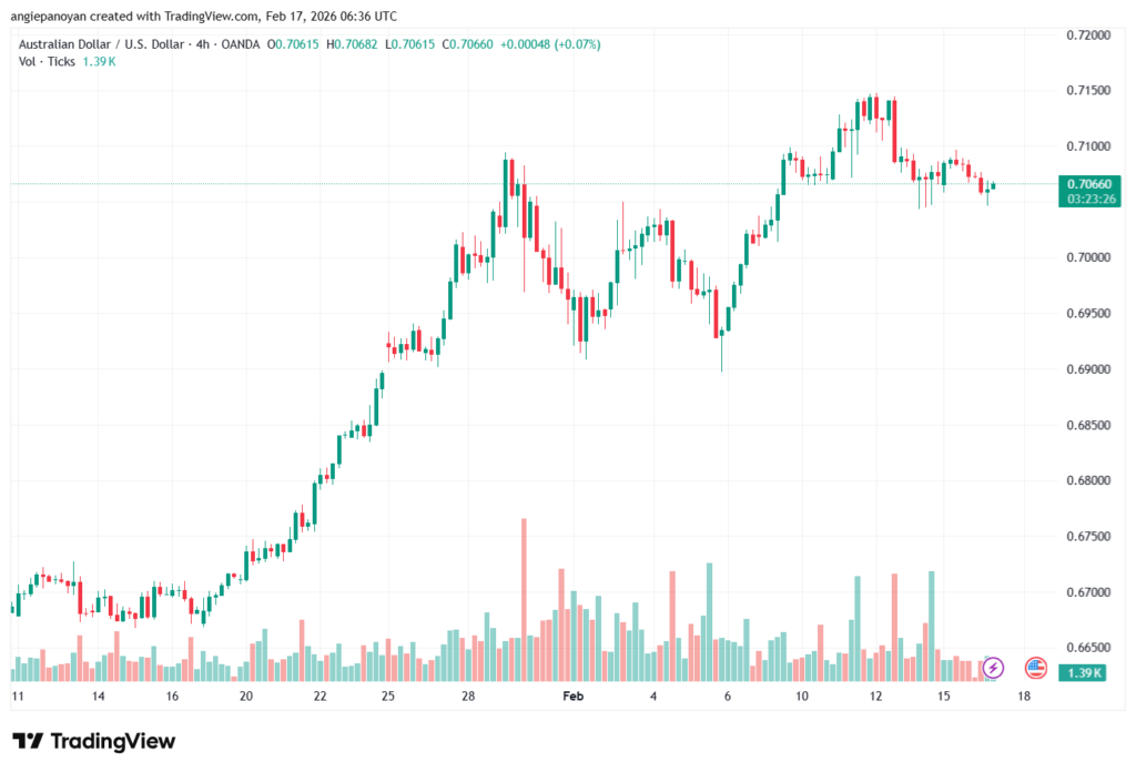 تحليل-AUDUSD-17-02-2026