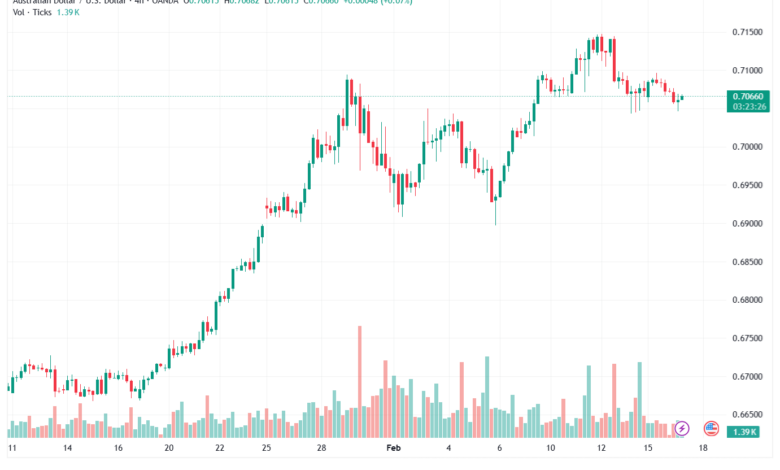 تحليل-AUDUSD-17-02-2026