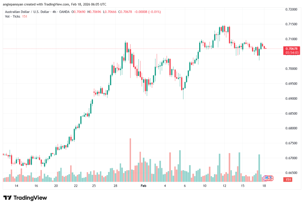 تحليل-AUDUSD-18-02-2026