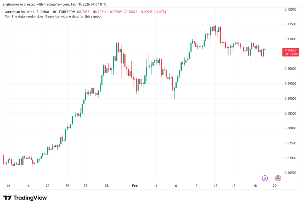 تحليل-AUDUSD-19-02-2026