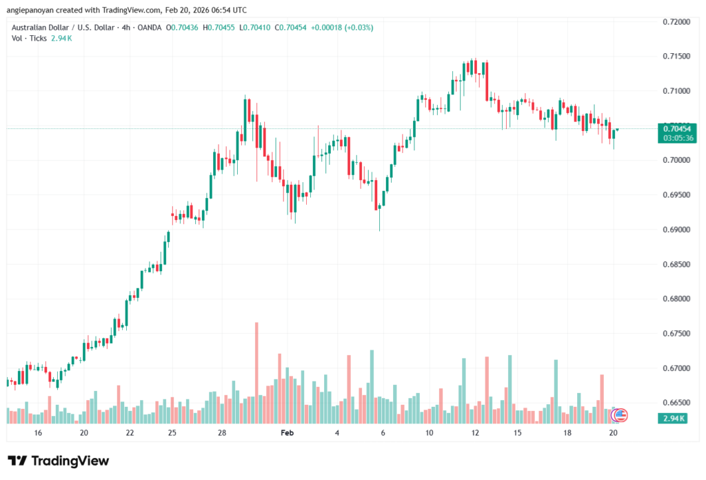 تحليل-AUDUSD-20-02-2026