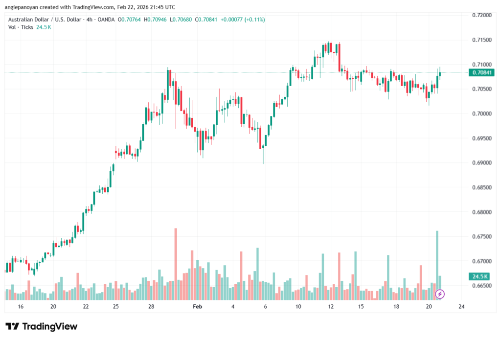 تحليل-AUDUSD-23-02-2026