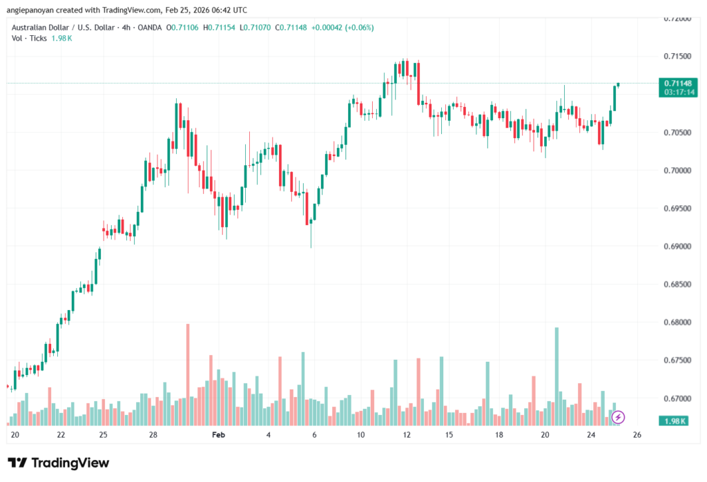 تحليل-AUDUSD-25-02-2026