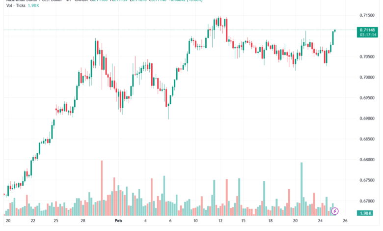 تحليل-AUDUSD-25-02-2026