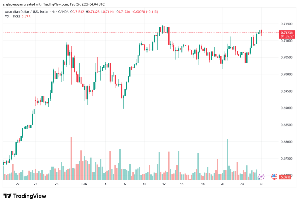تحليل-AUDUSD-26-02-2026