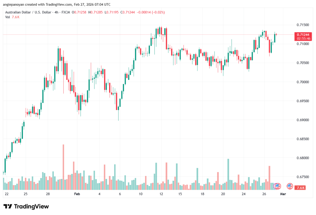 تحليل-AUDUSD-27-02-2026