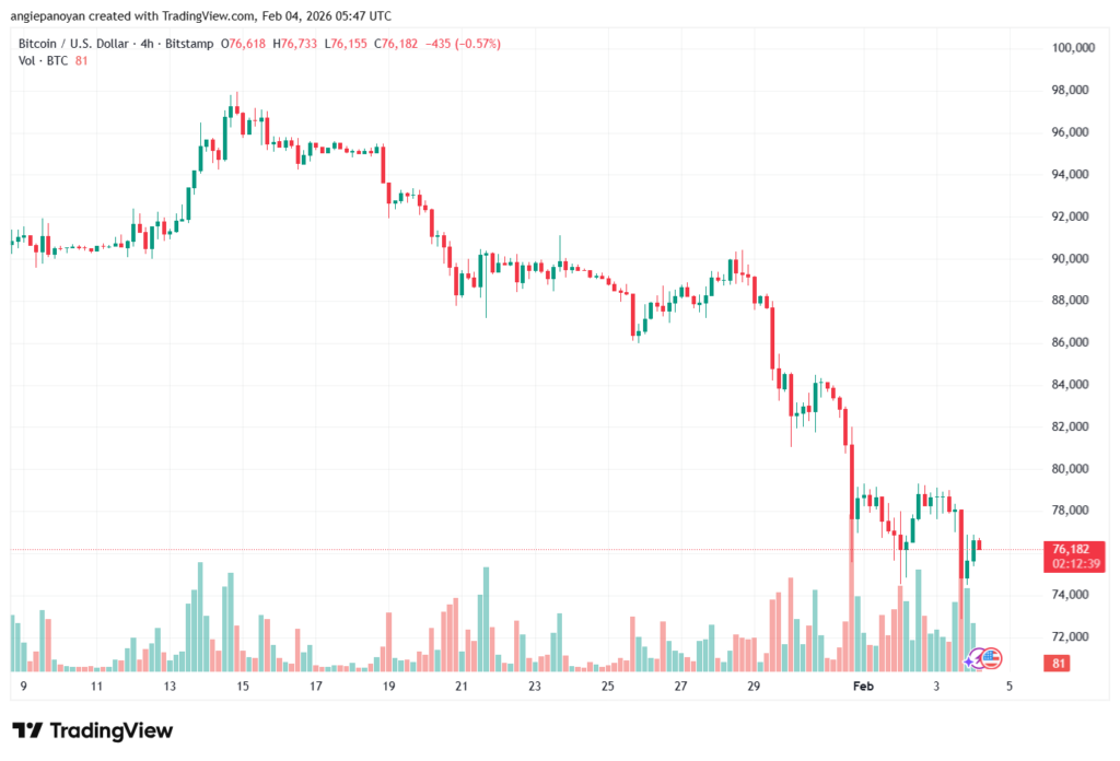 تحليل البتكوين دولار BTCUSD-4-02-2026