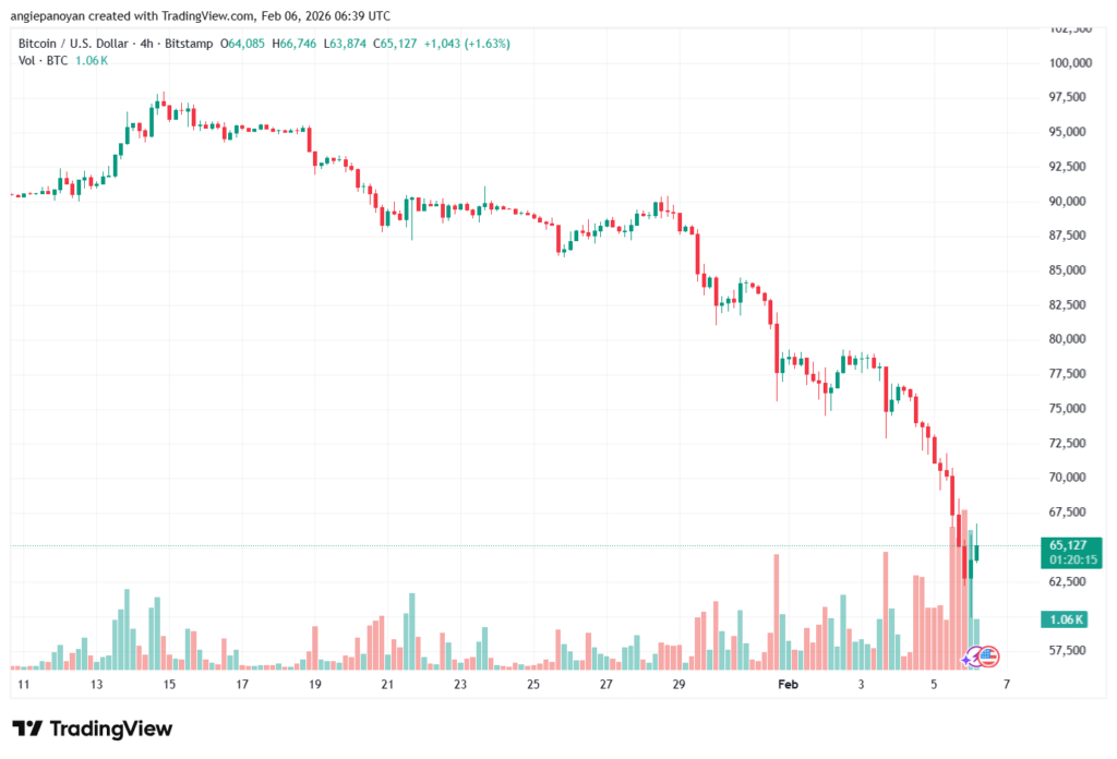 تحليل البتكوين دولار BTCUSD-6-02-2026