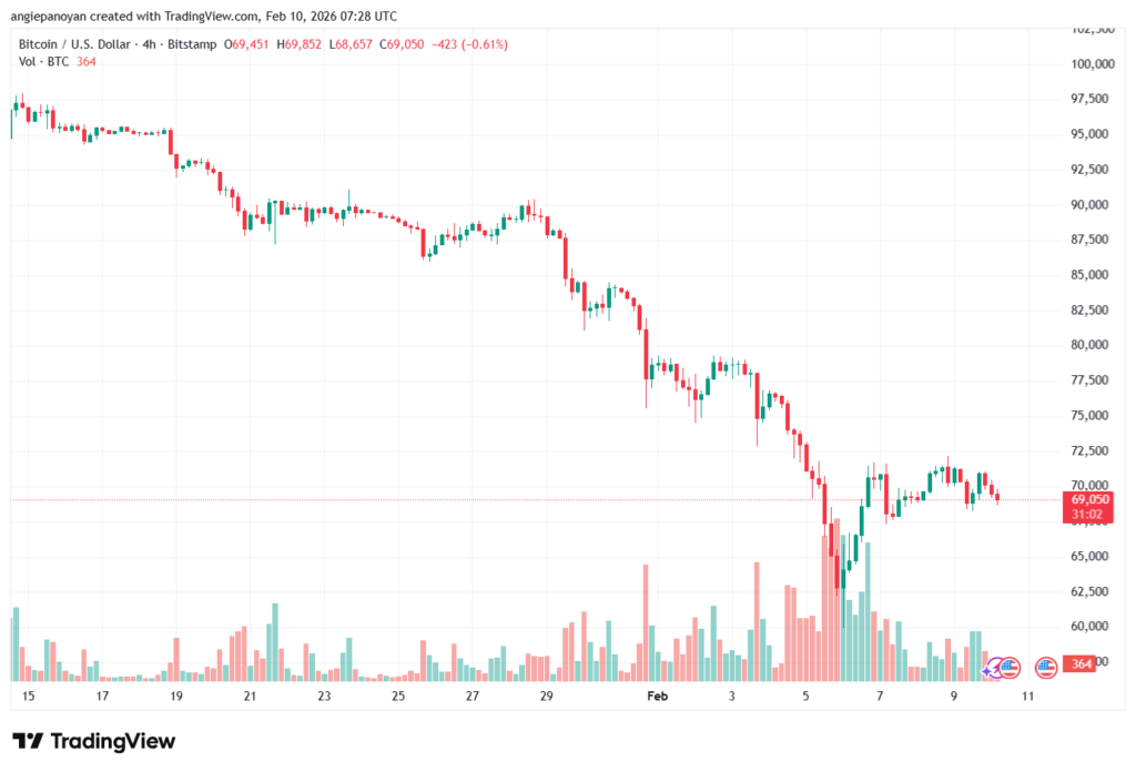 تحليل البتكوين دولار BTCUSD-10-02-2026