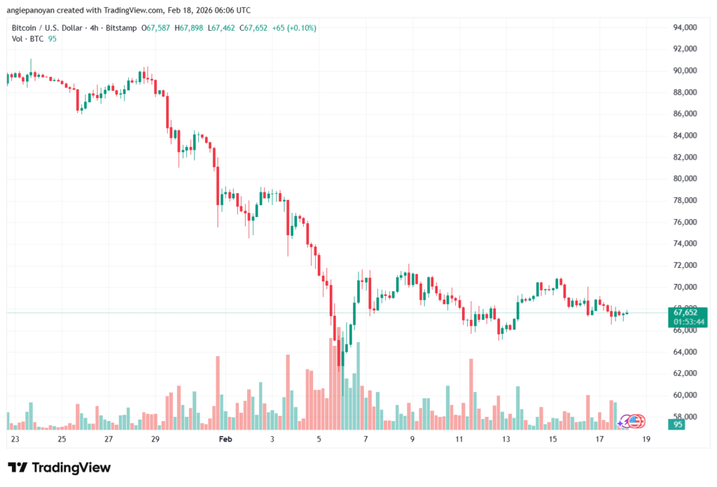 تحليل البتكوين دولار BTCUSD-18-02-2026
