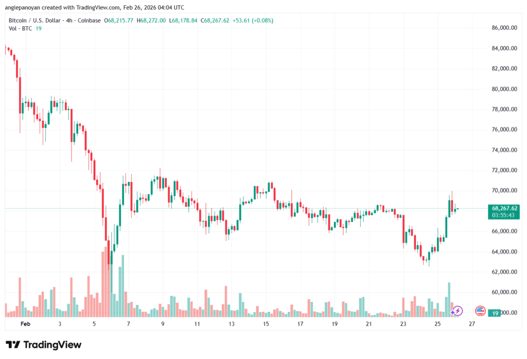 تحليل البتكوين دولار BTCUSD-26-02-2026
