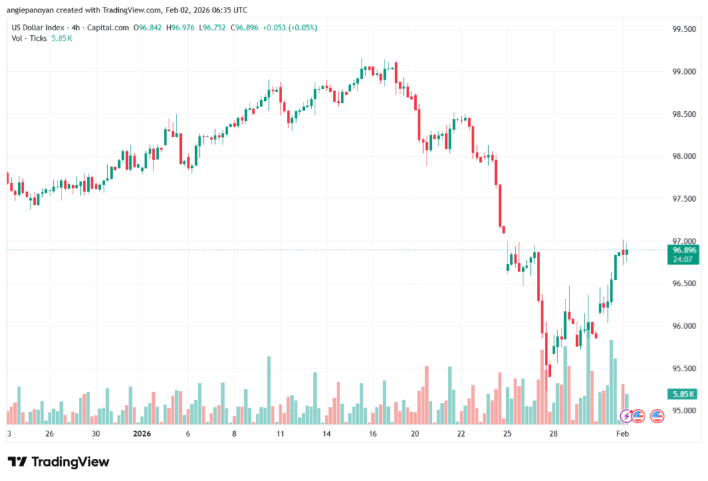 تحليل مؤشر الدولار الامريكي- Dollar Index (DXY)-2/02/2026